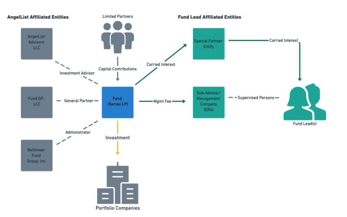 Private Equity Fund Structure: GP and Management Company